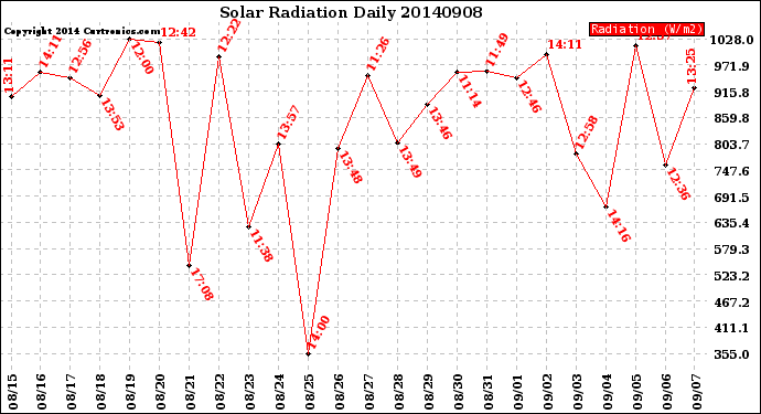 Milwaukee Weather Solar Radiation<br>Daily