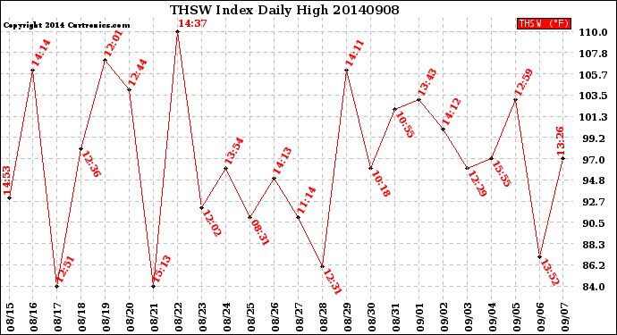 Milwaukee Weather THSW Index<br>Daily High