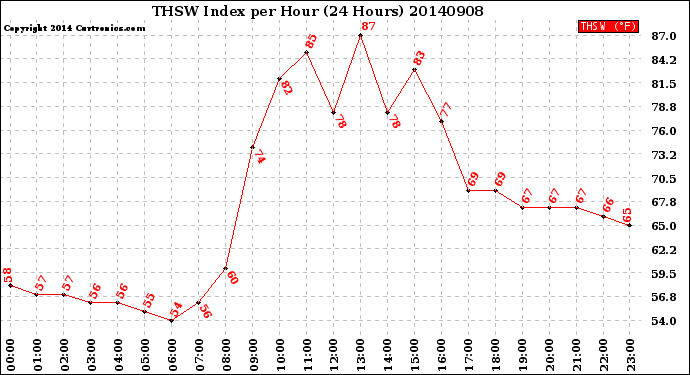 Milwaukee Weather THSW Index<br>per Hour<br>(24 Hours)