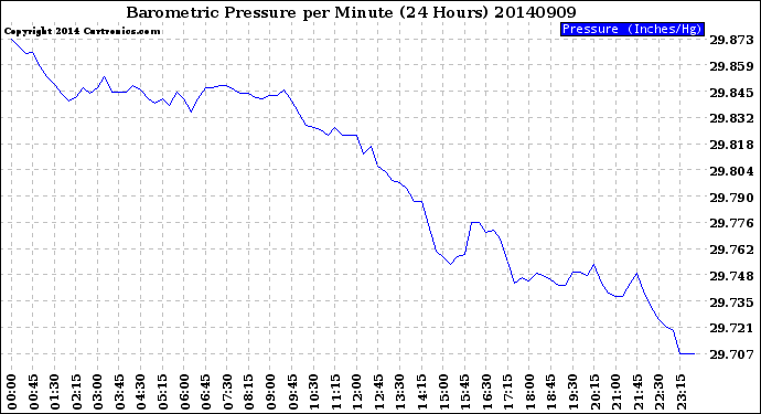 Milwaukee Weather Barometric Pressure<br>per Minute<br>(24 Hours)