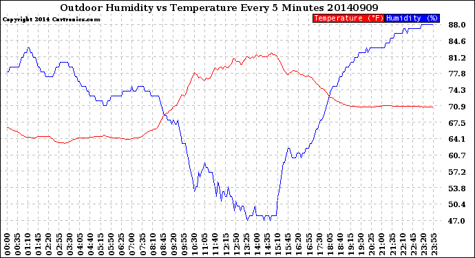 Milwaukee Weather Outdoor Humidity<br>vs Temperature<br>Every 5 Minutes