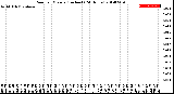 Milwaukee Weather Rain<br>per Minute<br>(Inches)<br>(24 Hours)