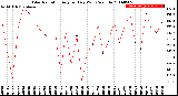 Milwaukee Weather Solar Radiation<br>Avg per Day W/m2/minute