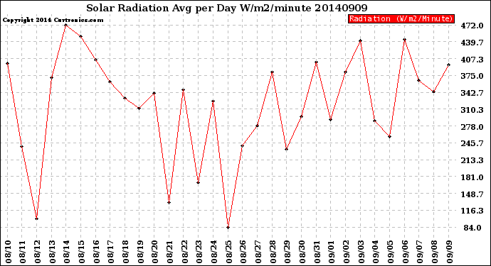 Milwaukee Weather Solar Radiation<br>Avg per Day W/m2/minute