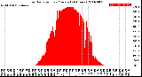 Milwaukee Weather Solar Radiation<br>per Minute<br>(24 Hours)