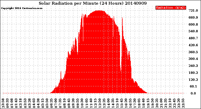 Milwaukee Weather Solar Radiation<br>per Minute<br>(24 Hours)
