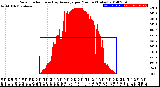 Milwaukee Weather Solar Radiation<br>& Day Average<br>per Minute<br>(Today)