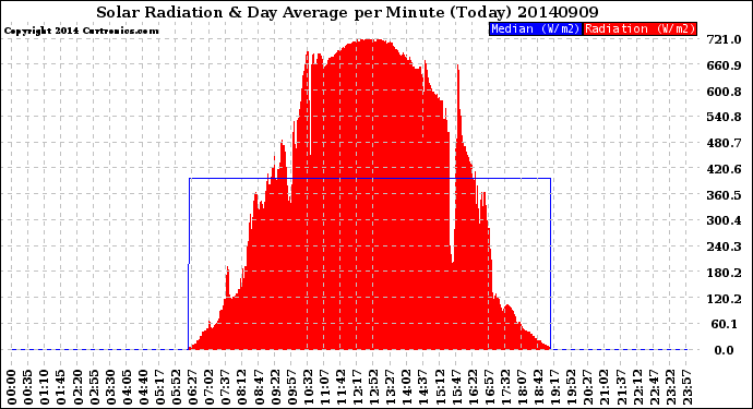 Milwaukee Weather Solar Radiation<br>& Day Average<br>per Minute<br>(Today)