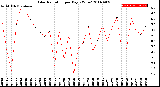 Milwaukee Weather Solar Radiation<br>per Day KW/m2