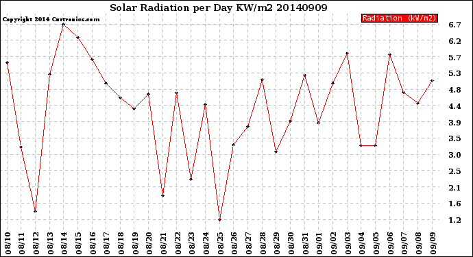 Milwaukee Weather Solar Radiation<br>per Day KW/m2
