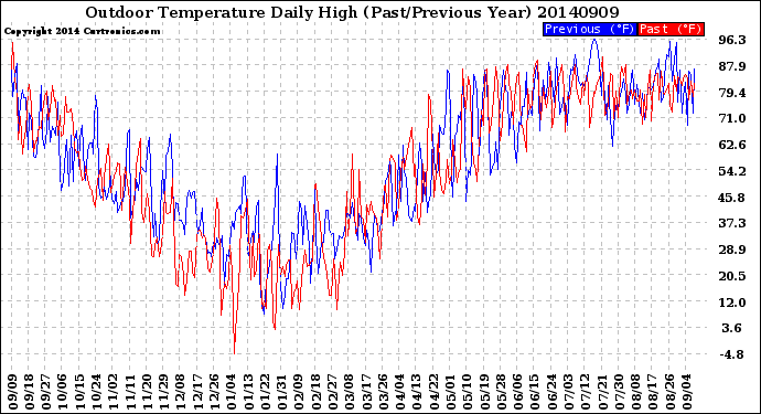 Milwaukee Weather Outdoor Temperature<br>Daily High<br>(Past/Previous Year)