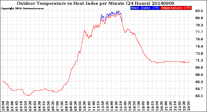 Milwaukee Weather Outdoor Temperature<br>vs Heat Index<br>per Minute<br>(24 Hours)