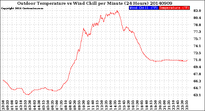 Milwaukee Weather Outdoor Temperature<br>vs Wind Chill<br>per Minute<br>(24 Hours)