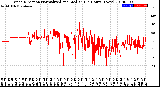 Milwaukee Weather Wind Direction<br>Normalized and Median<br>(24 Hours) (New)