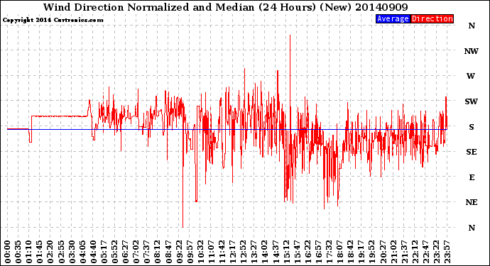 Milwaukee Weather Wind Direction<br>Normalized and Median<br>(24 Hours) (New)