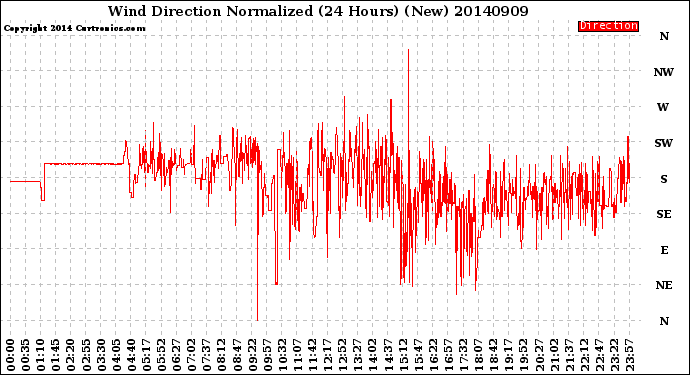 Milwaukee Weather Wind Direction<br>Normalized<br>(24 Hours) (New)