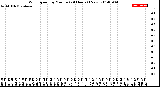Milwaukee Weather Wind Speed<br>by Minute<br>(24 Hours) (New)