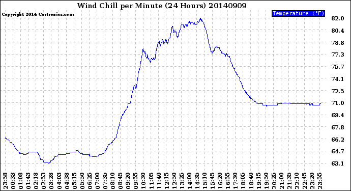 Milwaukee Weather Wind Chill<br>per Minute<br>(24 Hours)