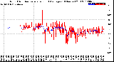 Milwaukee Weather Wind Direction<br>Normalized and Average<br>(24 Hours) (Old)