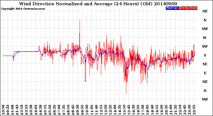 Milwaukee Weather Wind Direction<br>Normalized and Average<br>(24 Hours) (Old)