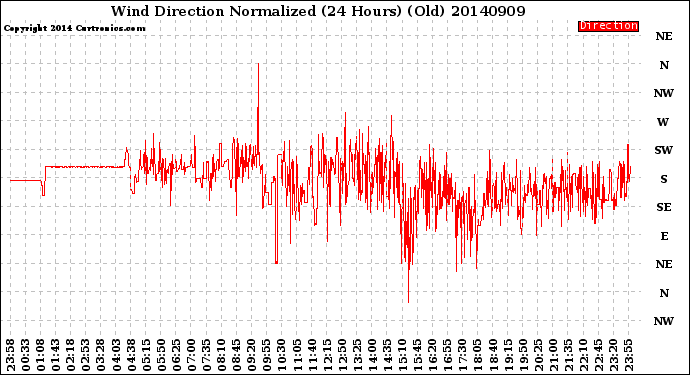 Milwaukee Weather Wind Direction<br>Normalized<br>(24 Hours) (Old)