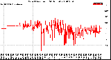 Milwaukee Weather Wind Direction<br>(24 Hours)
