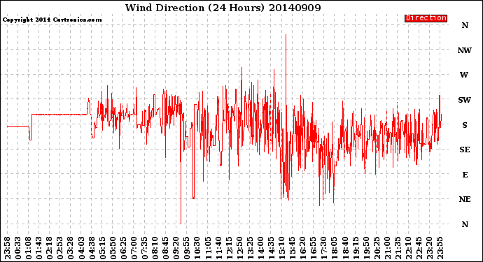 Milwaukee Weather Wind Direction<br>(24 Hours)