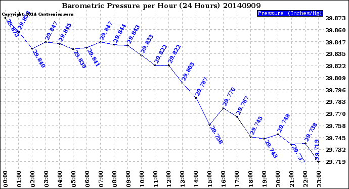 Milwaukee Weather Barometric Pressure<br>per Hour<br>(24 Hours)