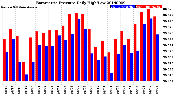 Milwaukee Weather Barometric Pressure<br>Daily High/Low