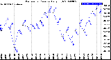 Milwaukee Weather Barometric Pressure<br>Daily High