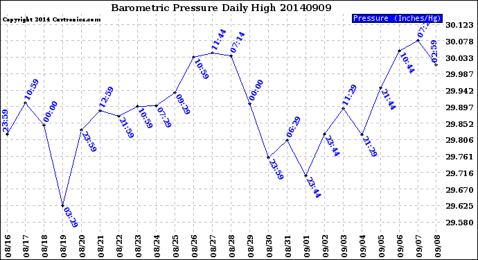 Milwaukee Weather Barometric Pressure<br>Daily High