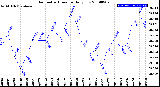 Milwaukee Weather Barometric Pressure<br>Daily Low