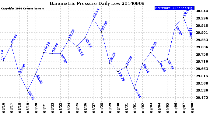 Milwaukee Weather Barometric Pressure<br>Daily Low