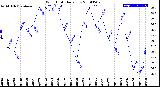 Milwaukee Weather Wind Chill<br>Daily Low