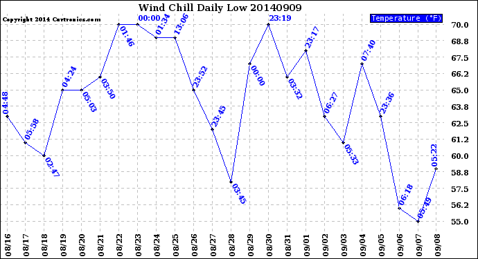 Milwaukee Weather Wind Chill<br>Daily Low