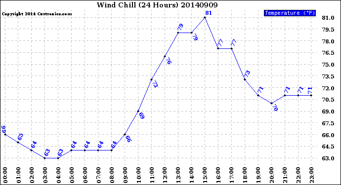 Milwaukee Weather Wind Chill<br>(24 Hours)