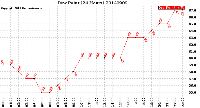 Milwaukee Weather Dew Point<br>(24 Hours)