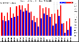 Milwaukee Weather Dew Point<br>Daily High/Low