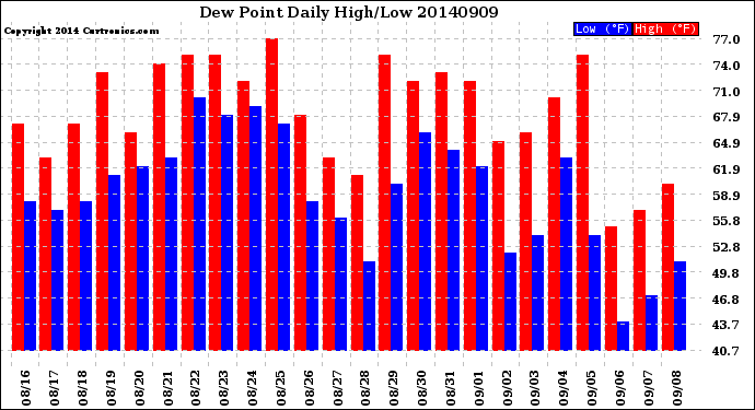 Milwaukee Weather Dew Point<br>Daily High/Low