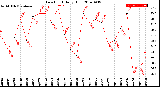 Milwaukee Weather Dew Point<br>Daily High