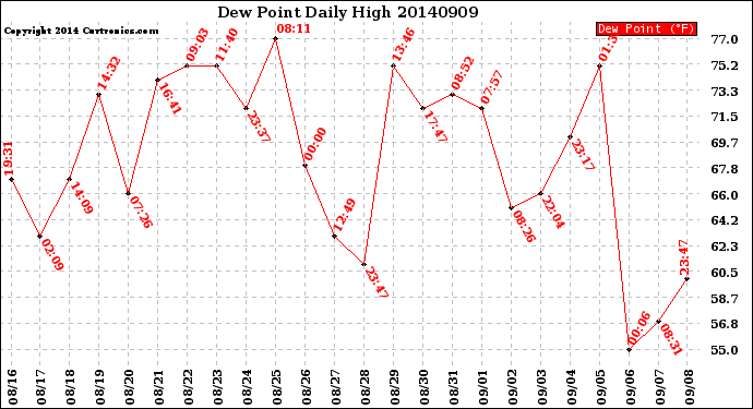 Milwaukee Weather Dew Point<br>Daily High