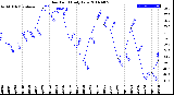 Milwaukee Weather Dew Point<br>Daily Low