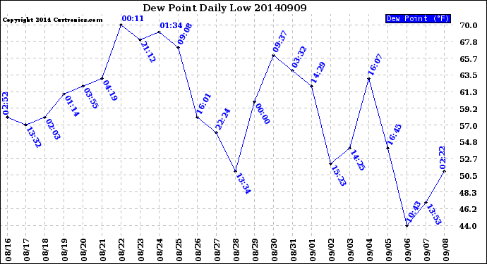 Milwaukee Weather Dew Point<br>Daily Low