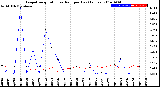 Milwaukee Weather Evapotranspiration<br>vs Rain per Day<br>(Inches)