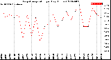 Milwaukee Weather Evapotranspiration<br>per Day (Inches)