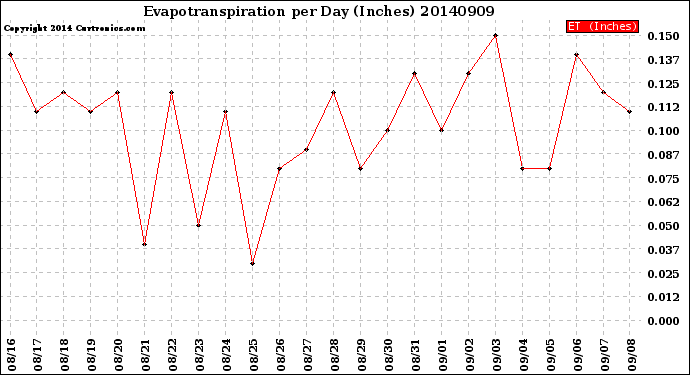 Milwaukee Weather Evapotranspiration<br>per Day (Inches)