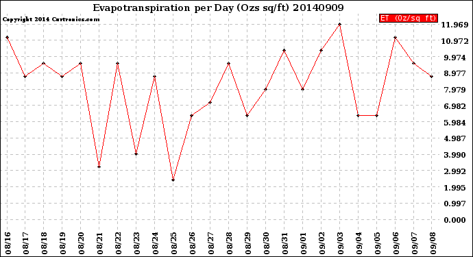 Milwaukee Weather Evapotranspiration<br>per Day (Ozs sq/ft)