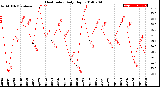 Milwaukee Weather Heat Index<br>Daily High