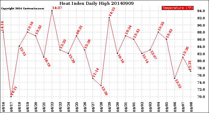 Milwaukee Weather Heat Index<br>Daily High