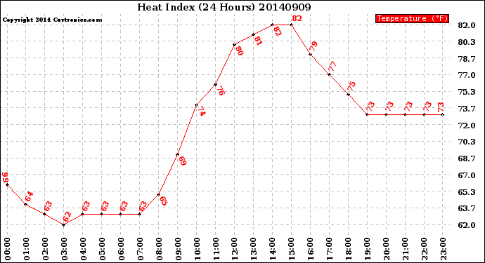 Milwaukee Weather Heat Index<br>(24 Hours)